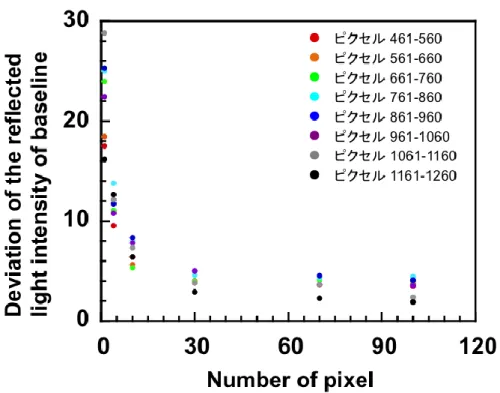 Fig. 2.14   各グループにおける反射光強度の標準偏差。
