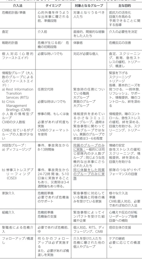 Table １  CISMの各セオリーをまとめた表  （Mitchell, 2015をもとに筆者作成） 介入法 タイミング 対象となるグループ 主な目的 危機前計画/準備 心 的 外 傷 を 伴 う よ う な 出 来 事 に 曝 さ れ る 前、準備段階 対 象 と な り う る べ き人たち 抵抗力の活性化回復力を高める 予 期 で き る こ と に 関 する指導 査定 介入前 直接的、間接的な経験 をした人たち 介入の必要性を決定 戦略的計画 危機が生じる前/ 危 機の初期段階 体験者 危機反応の