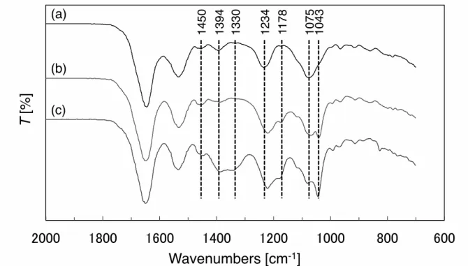 Fig. 2-8 FT-IR : (a)  , (b) pH 4 , (c) pH 4 Dy