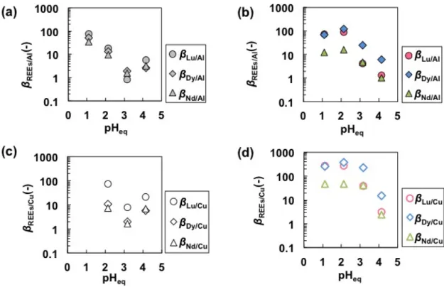 Fig. 3-7 pH REEs/Al REEs/Cu