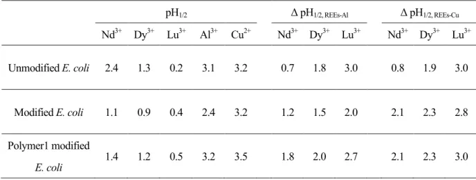 Table 3-4  pH 1/2 Δ pH 1/2 
