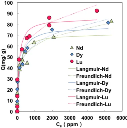Fig. 3-13 Nd 3+ Dy 3+ Lu 3+ polymer 1   ( : 30ºC, pH eq = 3) 
