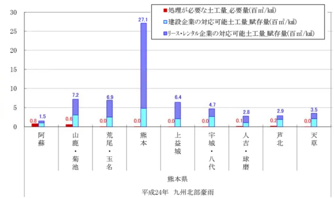 図 5.5   地域面積当たりの建設機械の必要量と賦存量の比較（熊本県）