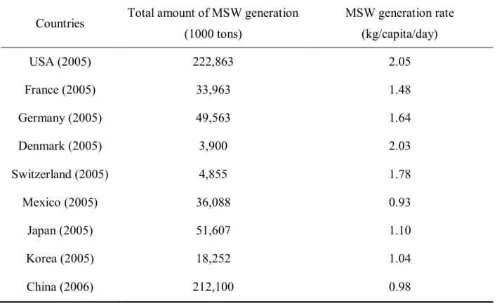 Table 1-1 Waste generation in selected OECD countries and China   Countries  Total amount of MSW generation 