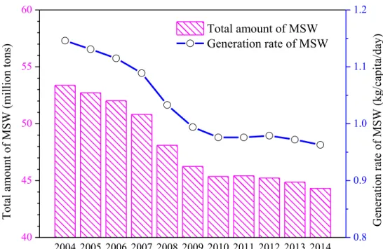 Figure 1-2 Amount and generation rate of MSW in Japan in 2004-2014 