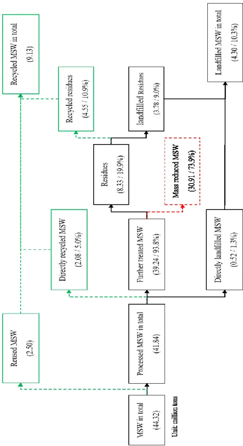 Figure 1-3 Flow of MSW management in Japan in 2014 