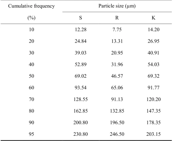 Table 2-3 Cumulative frequency for different particle size of MSWI fly ash  Cumulative frequency  (%)  Particle size (µm) S R  K  10  12.28  7.75  14.20  20  24.84  13.31  26.95  30  39.03  20.95  40.91  40  52.89  31.96  54.03  50  69.02  46.57  69.32  60