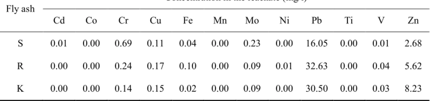 Table 2-5 Heavy metal in the leachate of MSWI fly ash 