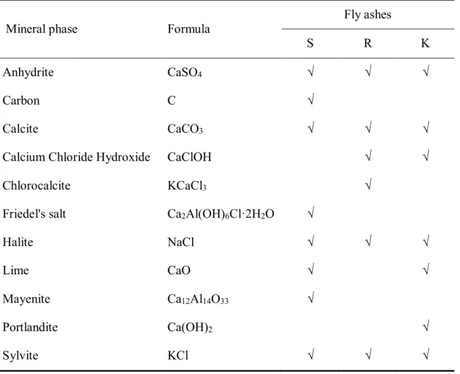 Table 2-6 Mineral phase composition in the original samples of fly ash 