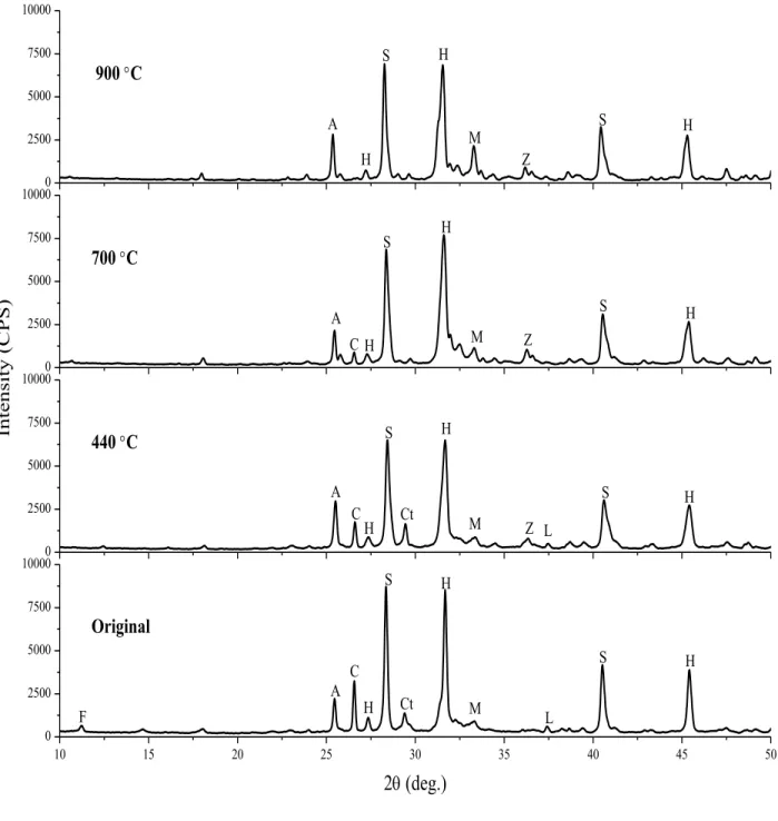Figure 2-4 XRD patterns of Group S 
