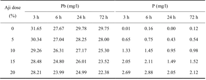 Table 3-4 Concentration of Pb and P in the leachates of fly ash with Aji fishbone (Plan A)  