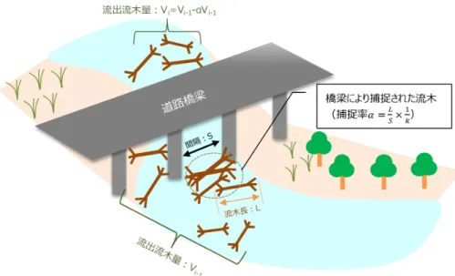 Fig 2-6  橋梁における流木の捕捉イメージ 