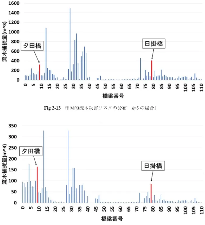 Fig 2-13 相対的流木災害リスクの分布［ k =5 の場合］ 