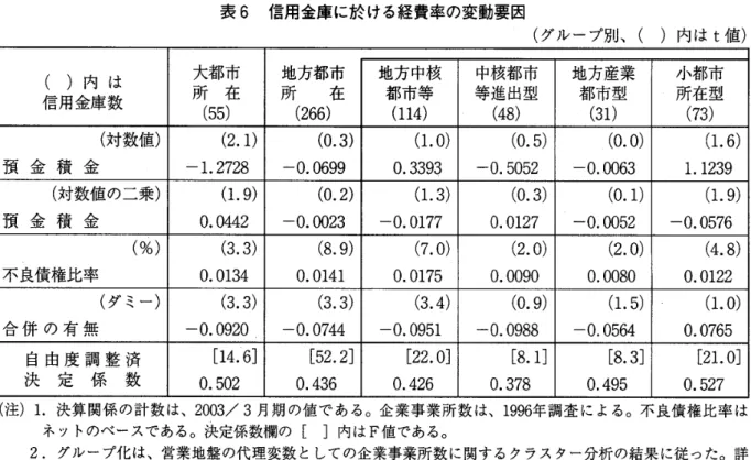 表 6 信用金庫に於ける経費率の変動要因 （グループ別、（ ）内は t 値 ） （ ） 内 は 大都市 地方都市 地方中核 中核都市 地方産業 小都市 所 在 所 在 都市等 等進出型 都市型 所在型 信用金庫数 ( 5 5 )  ( 2 6 6 )  ( 1 1 4 )  ( 4 8 )  ( 3 1 )  ( 7 3 )  （ 文 寸 委 女 イ 直 ） ( 2 