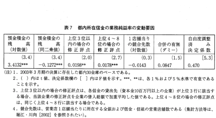 表 7 都 内 所 在 信 金 の 業 務 純 益 率 の 変 動 要 因 預 金 積 金 の 預 金 積 金 の 上 位 3 位 以 上位 4~8 l 店舗当り 自由度調整 残 高 残 高 内 の 場 合 の 位 の 場 合 の の 競 合 先 数 合 併 の 有 無 済 み （ 文 寸 委 f c 1 直 ） （同二乗値） 修 正 評 点 修 正 評 点 （ 文 寸 委 文 イ 直 ） （ダミー） 決 定 係 数 ( 3 
