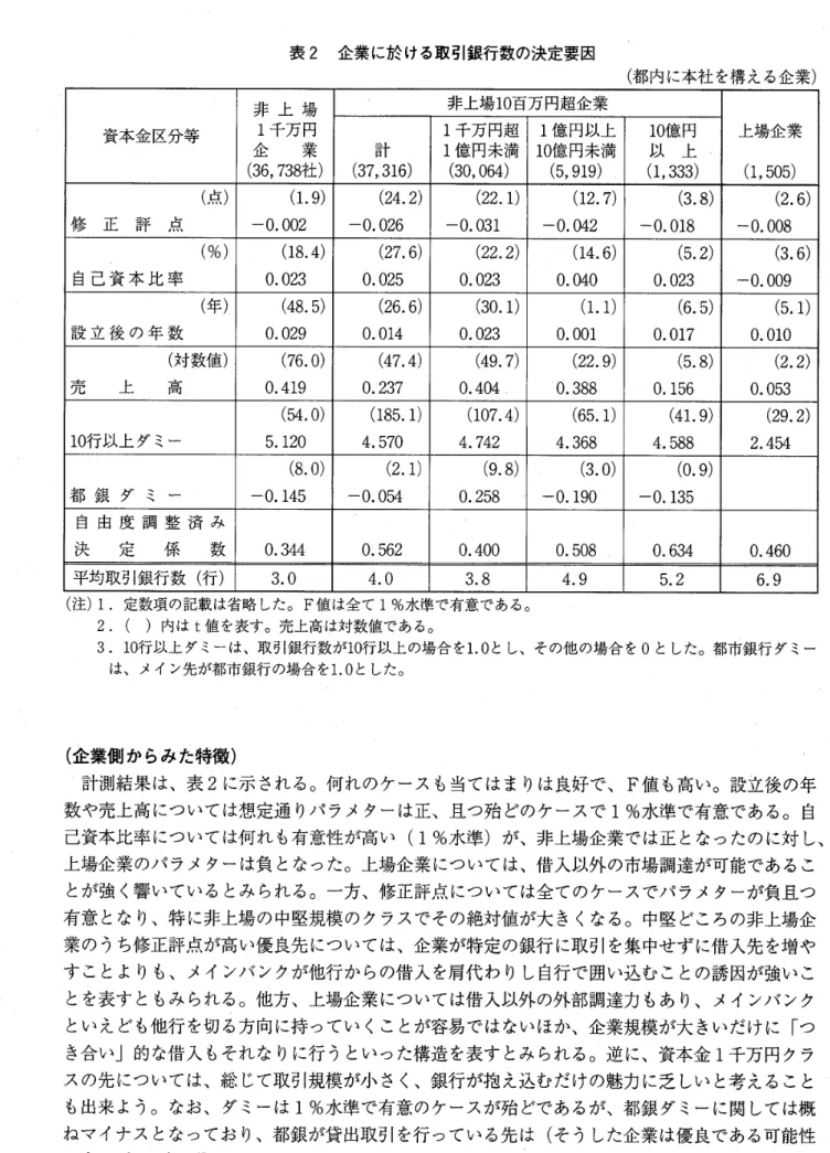 表 2 企業に於ける取引銀行数の決定要因 （都内に本社を構える企業） 非 上 場 非上場 1 0 百万円超企業 資本金区分等 l千万円 l千万円超 1 億円以上 1 0 億円 上場企業 企 業 計 1 億円未満 1 0 億円未満 以 上 ( 3 6 ,  7 3 8 ネ 土 ） ( 3 7 , 3 1 6 )  ( 3 0 , 0 6 4 )  ( 5 , 9 1 9 )  ( 1 , 3 3 3 )  ( 1 , 5 0 5 )  （ 点 ） ( 1 