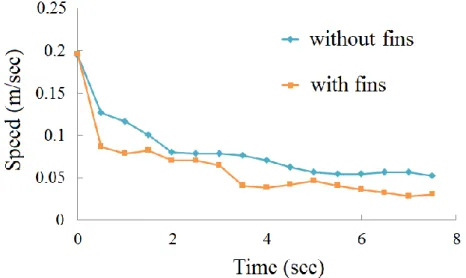 Fig. 2.6.11    Advance speed of the robot during sudden stop motion 