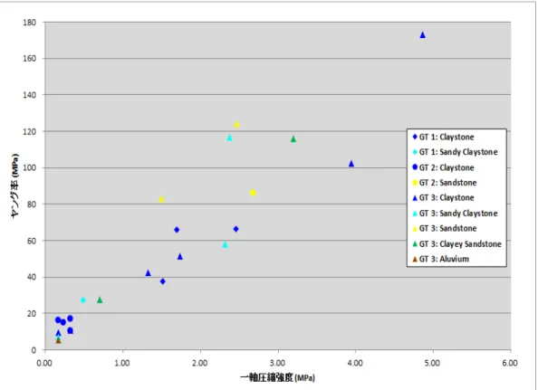 図 4.9  一軸圧縮強度とヤング率との関係（Claystone） 