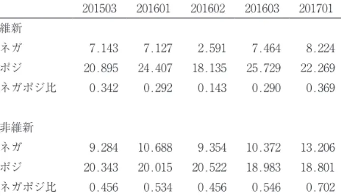 表 9 　2015年第 1 回〜2015年第 ２ 回定例会におけるTF-IDF値 ２01５年第 1 回 ２01５年第 ２ 回 維新 その他 維新 その他 大阪会議 0.３５ 保育料 0.３５ 共同設置 0.５1 IR 0.５9 新規許可 0.３0 大阪市廃止 0.２６ 大阪会議 0.４３ 大阪会議 0.５1 特別区設置協定書 0.1６ 商店街 0.18 IR 0.３0 国庫支出金 0.２６ 保育料 0.1５ 塾代助成事業 0.18 事務局 0.３0 繰上充用 0.２1 対案 0.1５ 学校図書館 0.18 