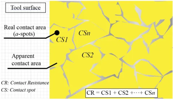 Figure 6. Representation of the real contact spots on cutting tool surface (edge) 