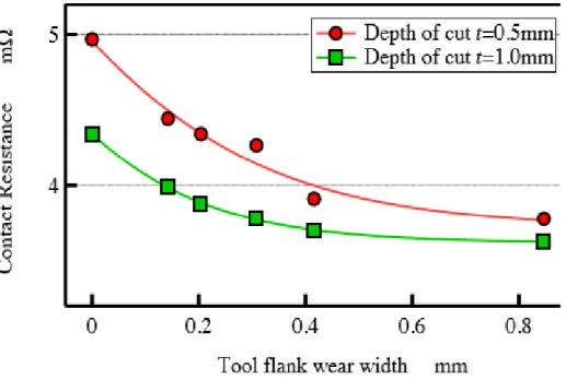 Figure 7. Typical presentation of relationship between tool flank wear  width and tool-work contact [113]