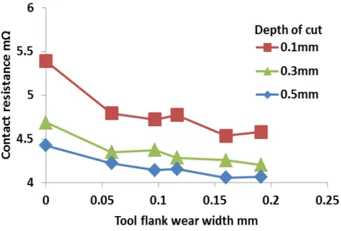 Figure 11. Relationship between tool flank wear width and tool  contact resistance (with chip breaker) 