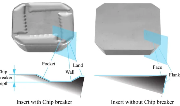 Figure 13. Geometry difference between tool with and without chip breaker. 