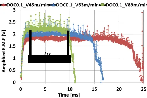 Figure 17. E.M.F signal processing according to  three cutting speed in down cut. 