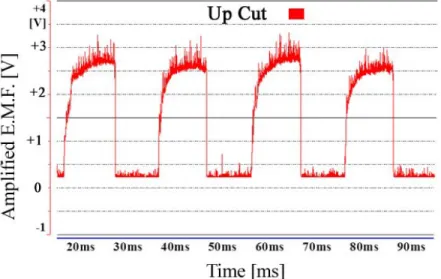Figure  19.  Method  of  the  signal  processing  for      center  cut  with  a  following conditions: DOCY = 8 mm; DOCz = 0.1 mm; 