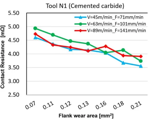 Figure 25. Comparison of tool-work contact resistances at  different cutting speeds with tool N1
