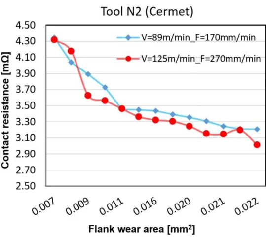 Figure 26. Comparison of tool-work contact resistances at different  cutting speeds with tool N2