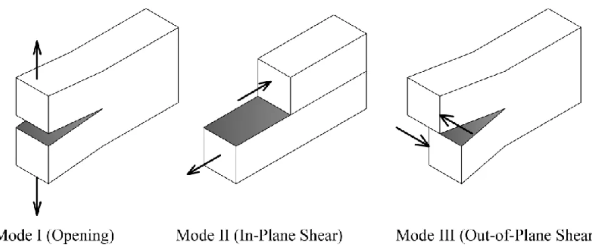 Fig. 3.1. The three modes of loading that can be applied to a crack. 