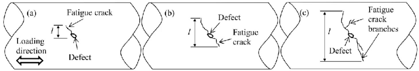 Fig. 2. 3. Schematic illustrations of crack length measurement: (a) crack initiation at early stage,  (b) crack initiation and propagation, and (c) crack propagation with branches