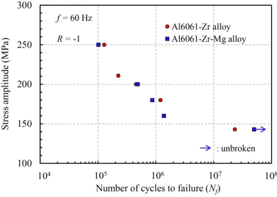 Fig. 2.7. S-N curves of the Al alloys. 