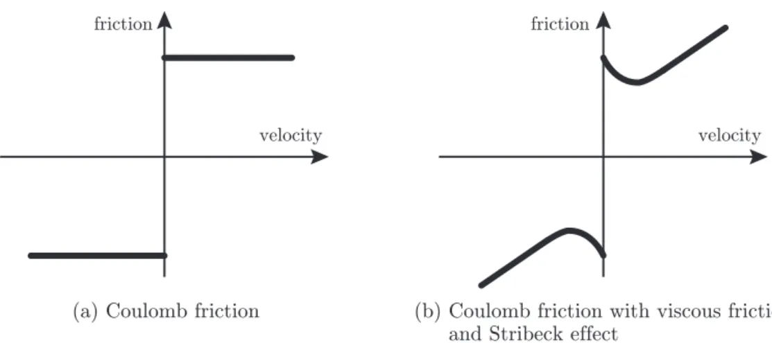 Figure 1.1: Friction model represented by a function of which the output is determined uniquely with respect to the input velocity.