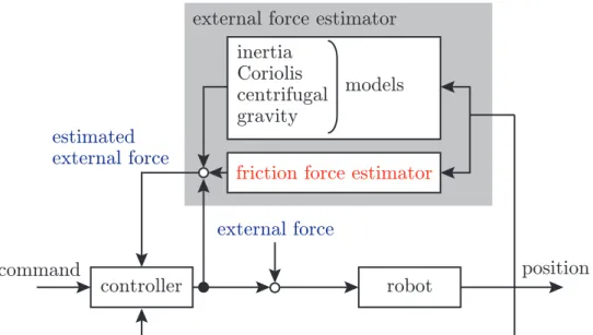 Figure 1.3: Robotic system including friction force estimator.