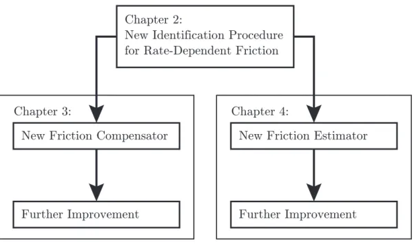 Figure 1.5: Interconnection among chapters.