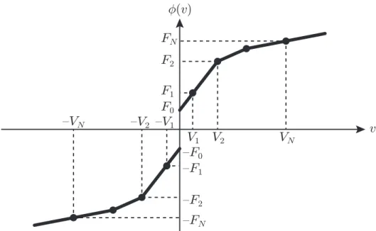 Figure 2.1: Fitted curve φ(v) deﬁned by (2.8).