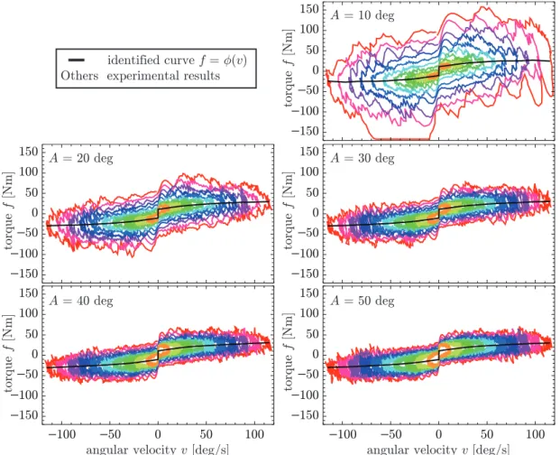 Figure 2.6: Experimental results and the identiﬁed curves in the cases of various A at Joint 1.