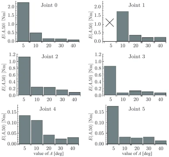 Figure 2.8: Difference between each curve and the curve of A = 50 deg based on (2.16) under V = 115 deg/s (2.0 rad/s) and N = 10