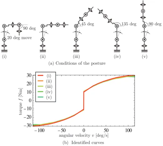 Figure 2.9: Identiﬁcation results with various postures of Joint 1 under the condition of A = 20 deg, V = 115 deg/s (2.0 rad/s) and N = 10 
