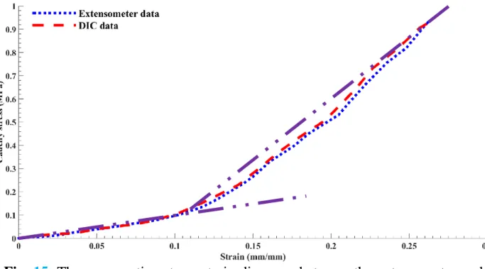 Fig.  15.  The  comparative stress-strain diagrams  between the  extensometer  and  DIC methods