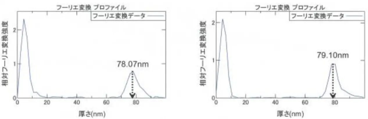 図 10.  拡張フーリエ回析による膜厚評価  図 10 に Pd キャップなしの Mg2Ni のフーリエ変換プロファイルを示す。Mg と Ni に引加す るパワー比を調整し、Mg-Ni 層の膜厚を 80nm と見込んだ設計仕様の膜厚に相当するピーク 位置より膜厚を求めたところ、2 試料それぞれ 78.07nm、79.10nm となった。この結果により Pd キャップ Mg2Ni 試料では明確に確認されなかった Pd の膜厚に由来する長い振動周期が Mg2Ni 層の膜厚測定に影響のないことを確認した。  次