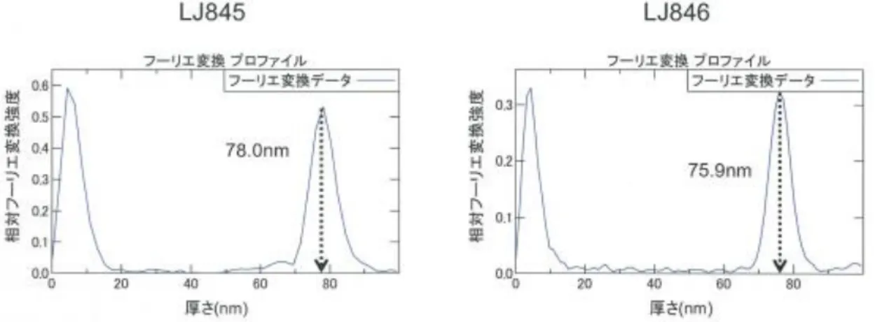 図 12.  拡張フーリエ回析による膜厚評価  図 12 に各試料のフーリエ変換プロファイルを示す。Pd キャップなし Mg2Ni の測定結果と 同様に Mg-Ni 層の膜厚を 80nm と見込んだ設計仕様の膜厚に相当するピーク位置より膜厚 を求めたところ、2 試料それぞれ 78.00nm、75.90nm となった。この結果により Pd キャップ Mg6Ni 試料では明確に確認されなかった Pd の膜厚に由来する長い振動周期が Mg6Ni 層 の膜厚測定にも影響のないことを確認した。 