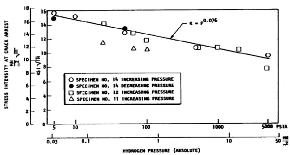 Fig.  1.1    Stress  intensity  at  crack  arrest  for  AISI  4340  WOL  specimen  at  ambient  temperature as a function of hydrogen pressure [25] 