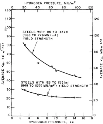 Fig.  1.3    Crack  arrest  threshold  stress  intensity  factors  for  steels  tested  in  103  MPa  hydrogen gas as a function of yield strength [24] 