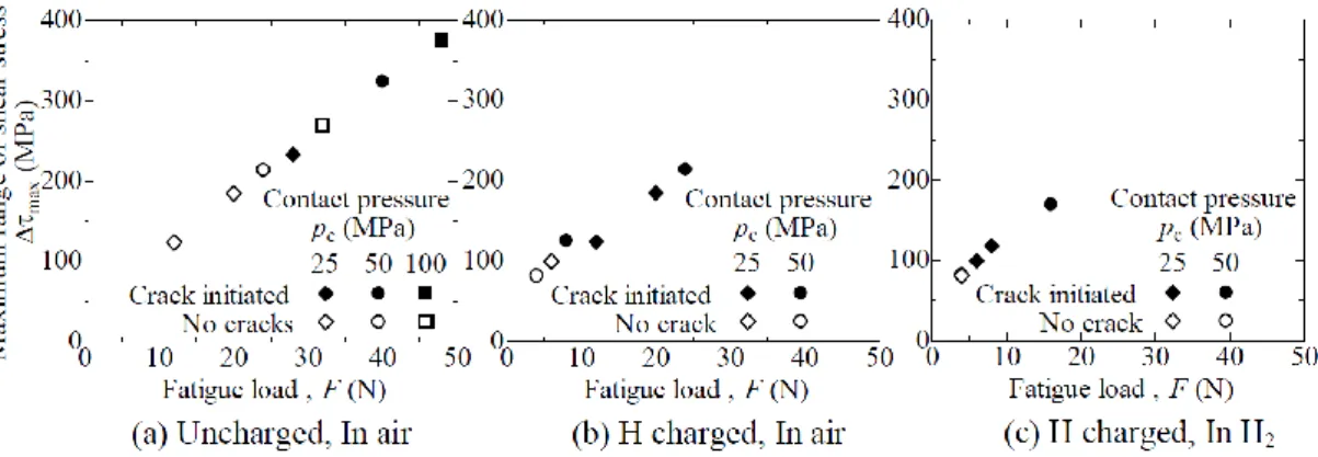 Fig. 1.14    Reduction in the small crack initiation limit at the adhered spot gaseous and  internal hydrogen [38] 
