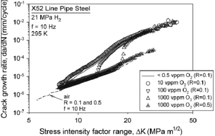 Fig. 1.15    Inhibitory effect of oxygen contained in hydrogen gas on hydrogen-accelerated  fatigue crack growth [47] 