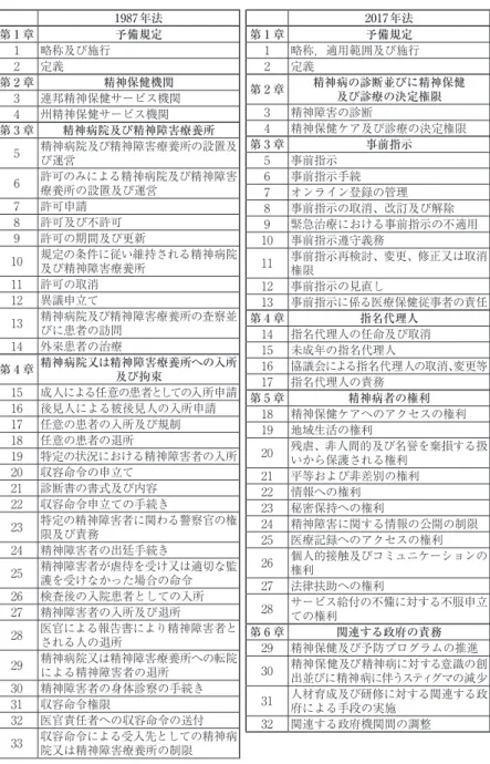 表 2 　1987 年法及び 2017 年法の条文タイトル（仮訳） 1987年法 第 1 章 予備規定 1 略称及び施行 2 定義 第 2 章 精神保健機関 3 連邦精神保健サービス機関 4 州精神保健サービス機関 第 3 章 精神病院及び精神障害療養所 5 精神病院及び精神障害療養所の設置及 び運営 6 許可のみによる精神病院及び精神障害 療養所の設置及び運営 7 許可申請 8 許可及び不許可 9 許可の期間及び更新 10 規定の条件に従い維持される精神病院 及び精神障害療養所 11 許可の取消 12 異