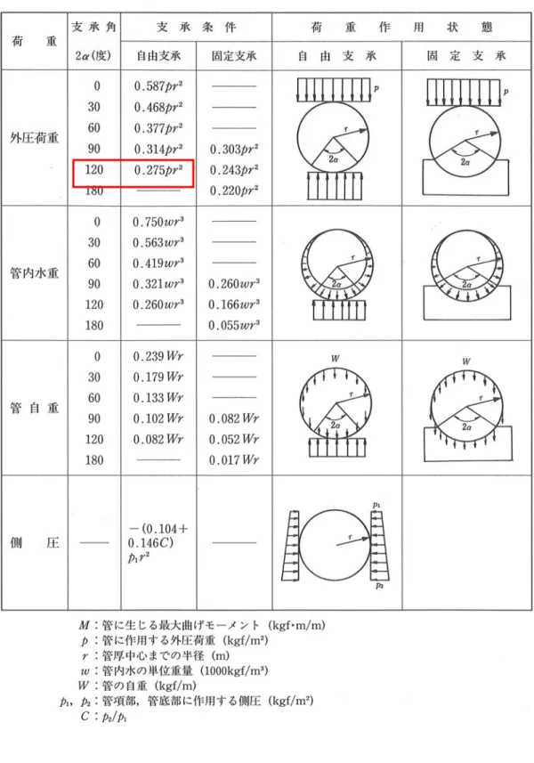 表 4.2  管に生じる最大モーメント 11)